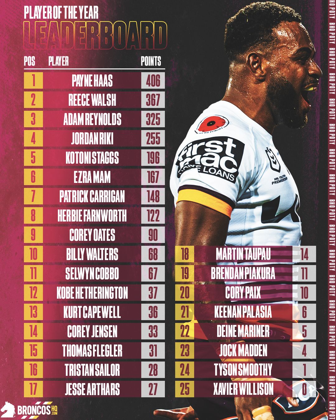 NRL2023BHQPOTYLeaderboardRound15