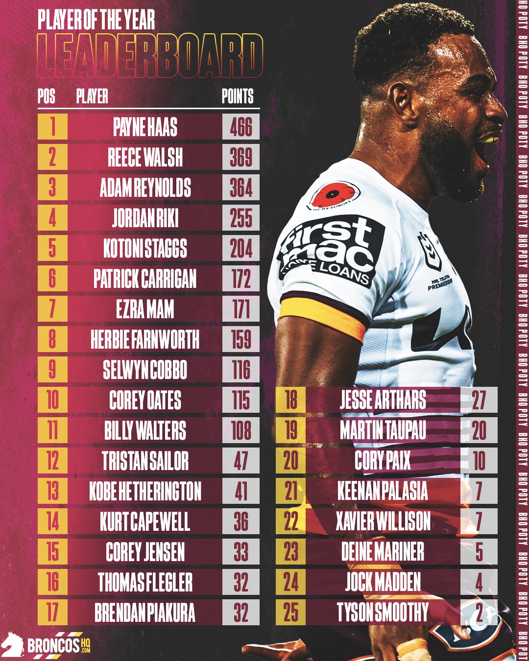 NRL2023BHQPOTYLeaderboardRound20