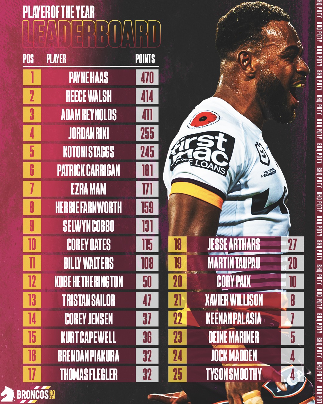 NRL2023BHQPOTYLeaderboardRound21