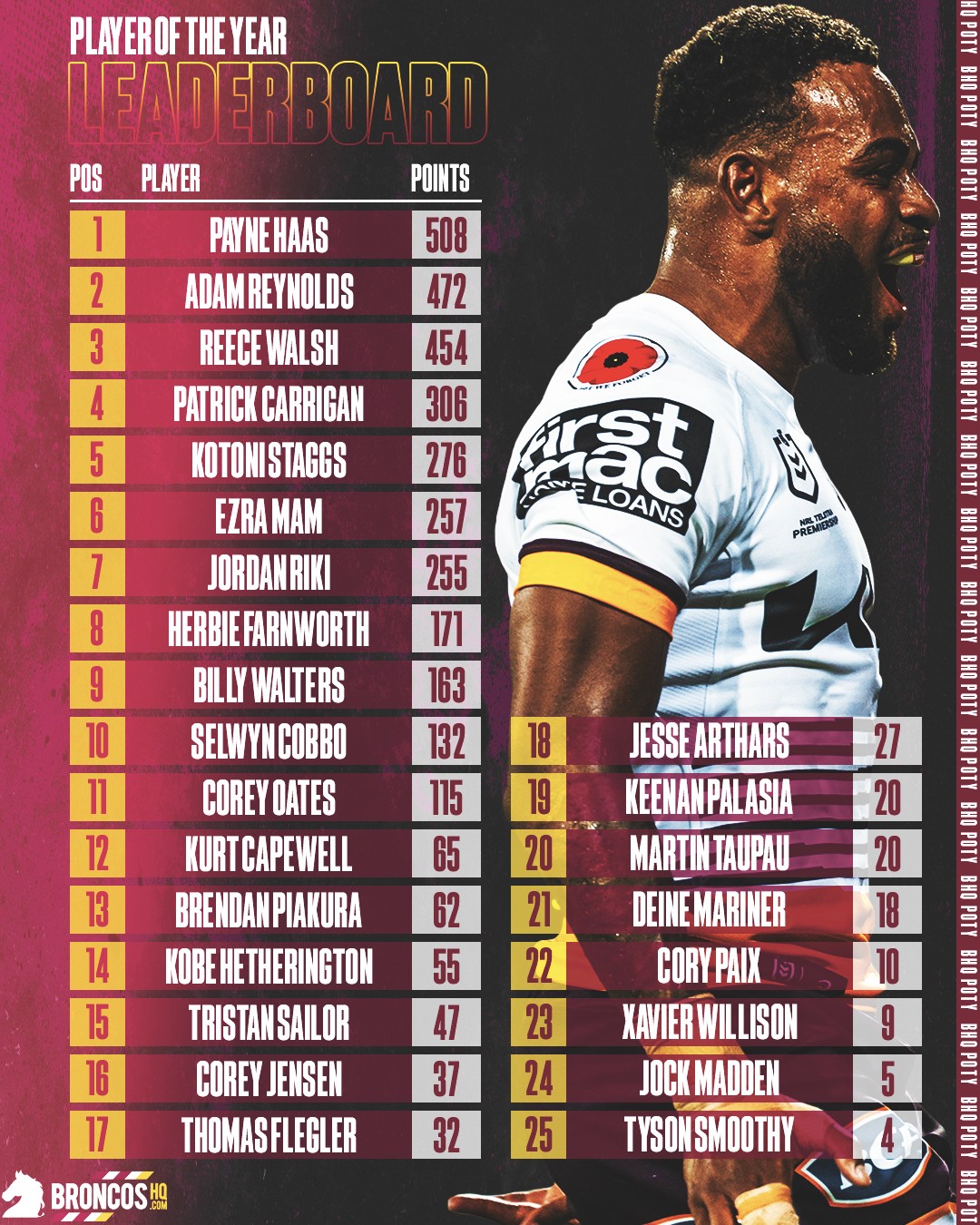 NRL2023BHQPOTYLeaderboardRound24