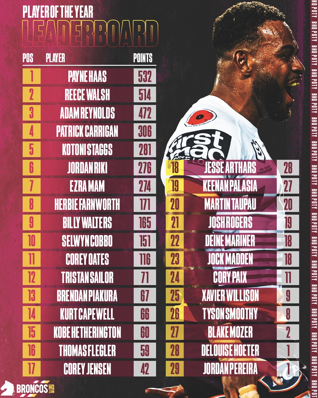 NRL2023BHQPOTYLeaderboardRound27