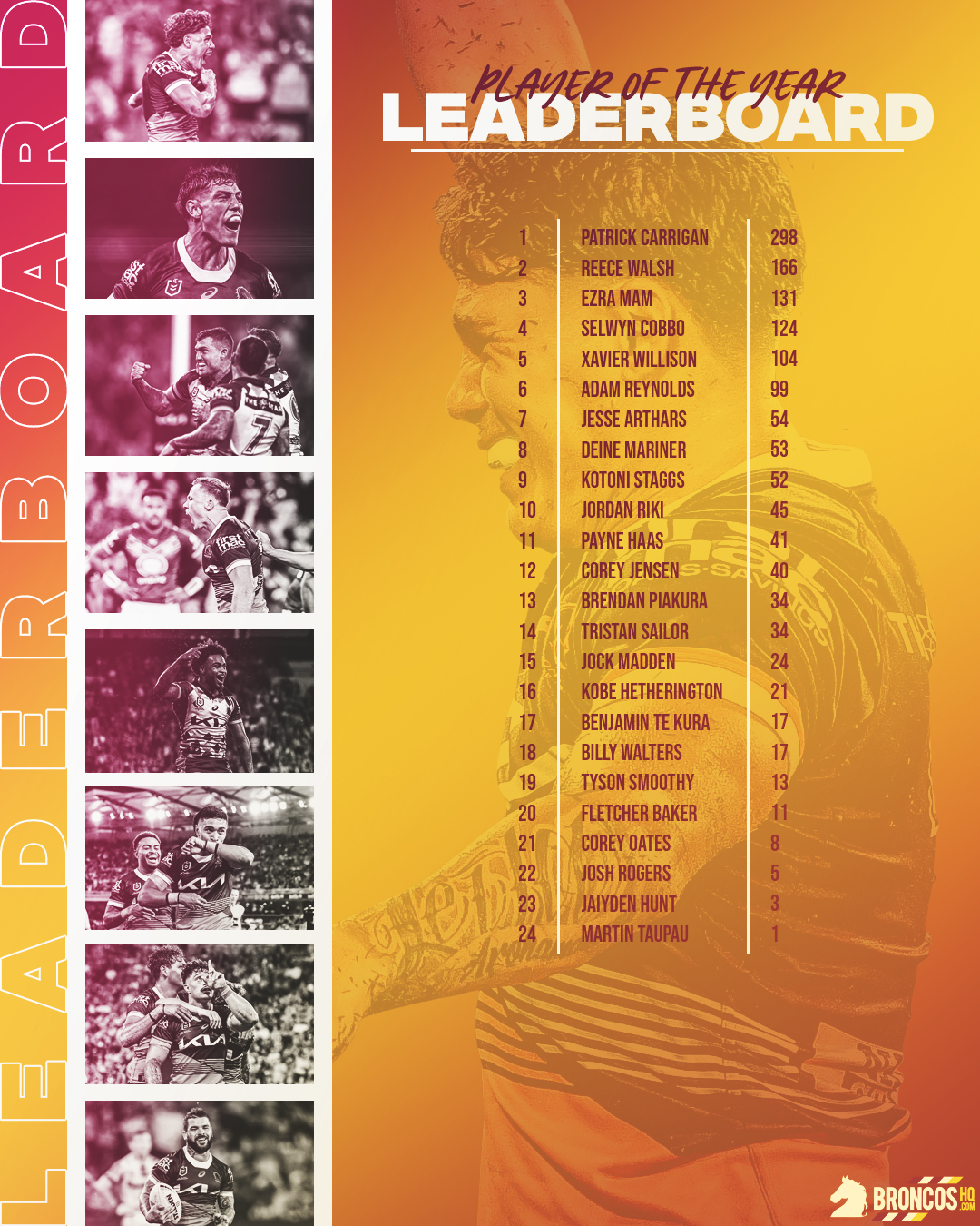 NRL2024BHQPOTYLeaderboardRound10