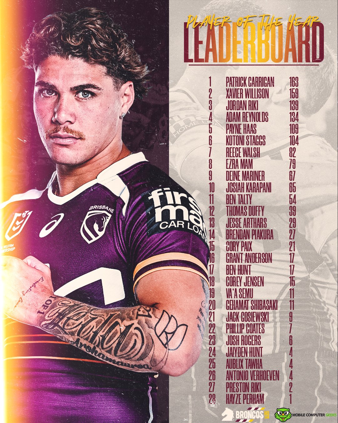 NRL2026BHQPOTYLeaderboardRound14.jpg