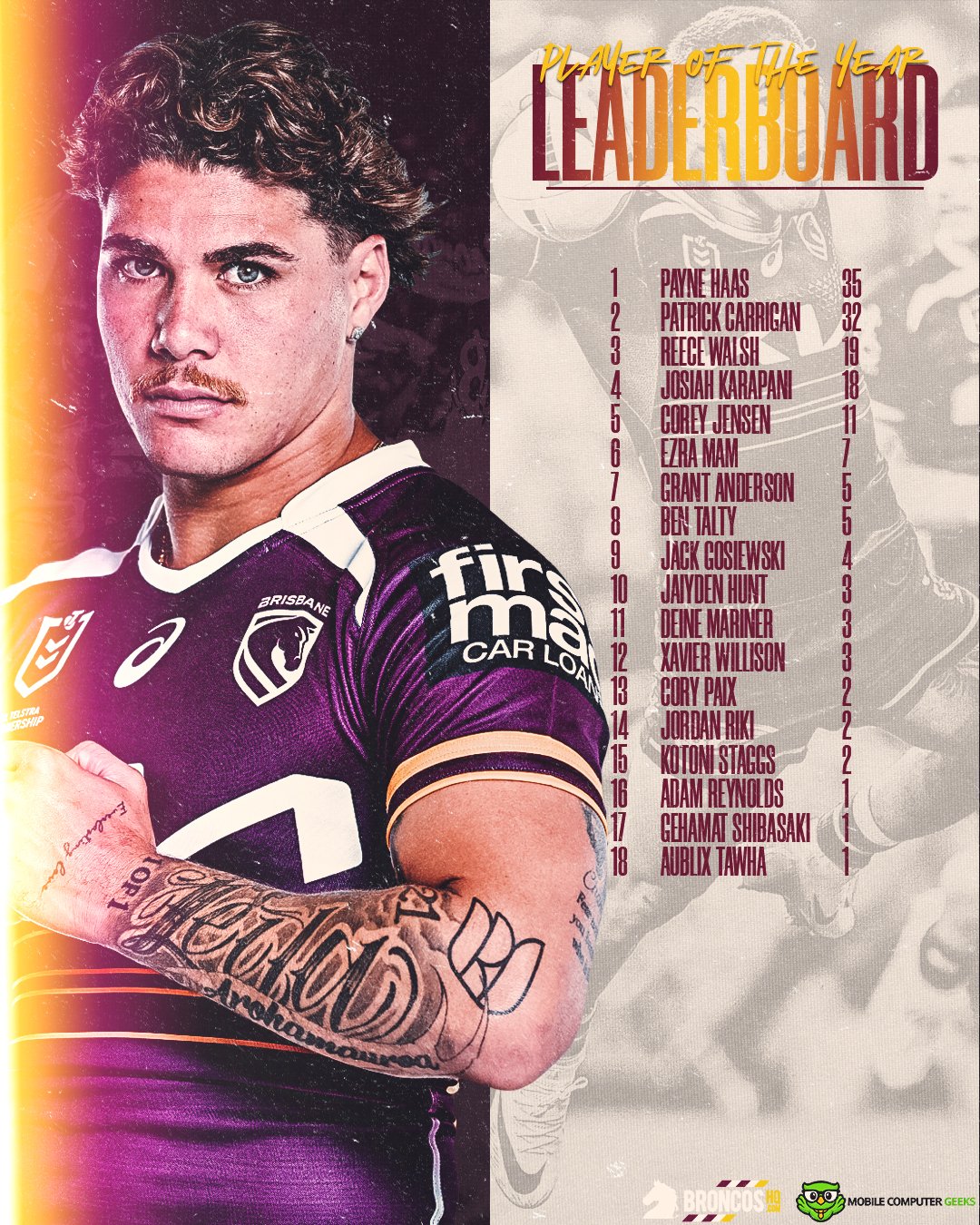 NRL2026BHQPOTYLeaderboardRound2.jpg