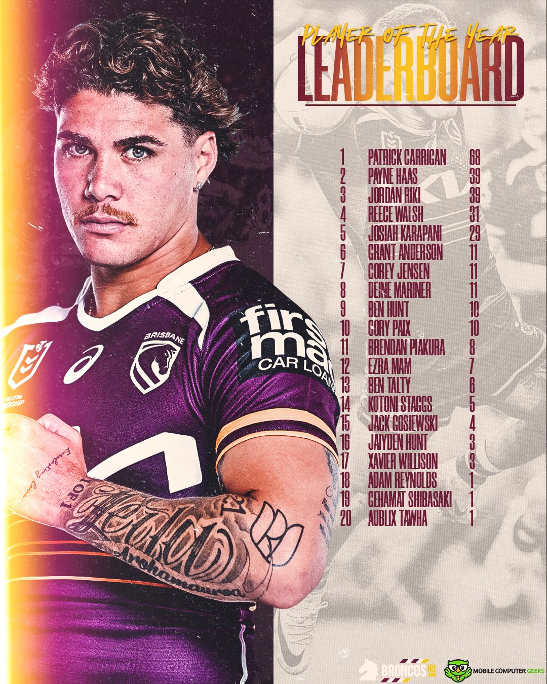 NRL2026BHQPOTYLeaderboardRound3.jpg