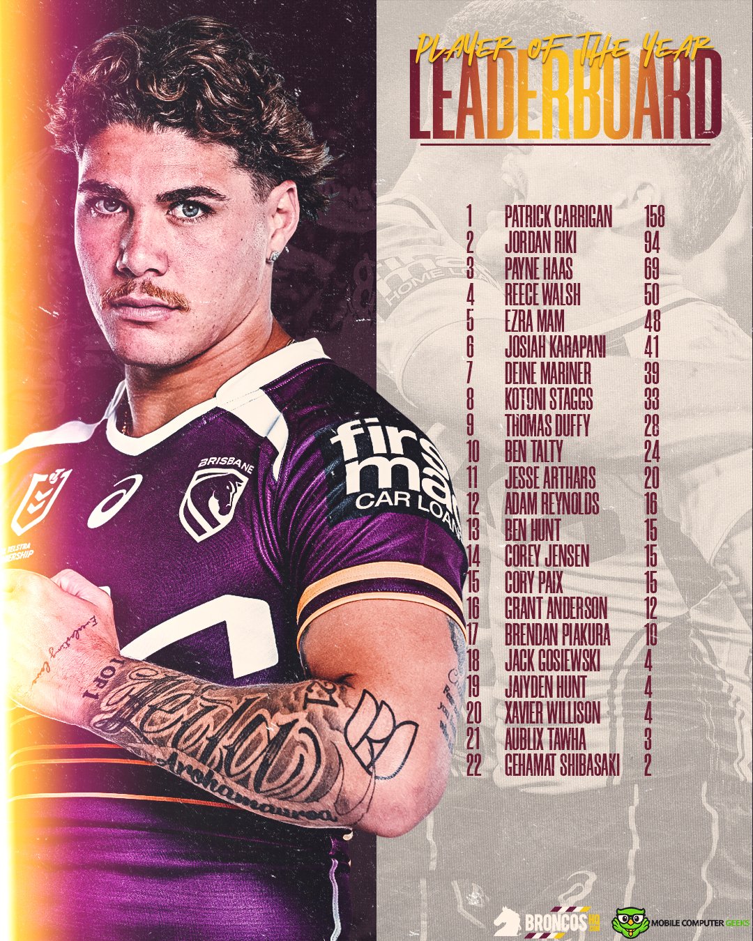 NRL2026BHQPOTYLeaderboardRound6.jpg