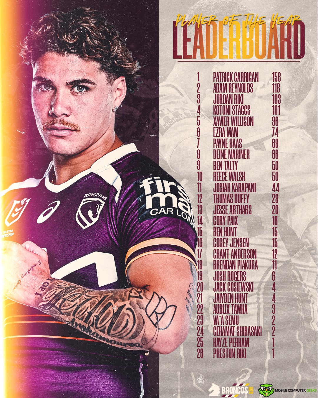 NRL2026BHQPOTYLeaderboardRound8.jpg