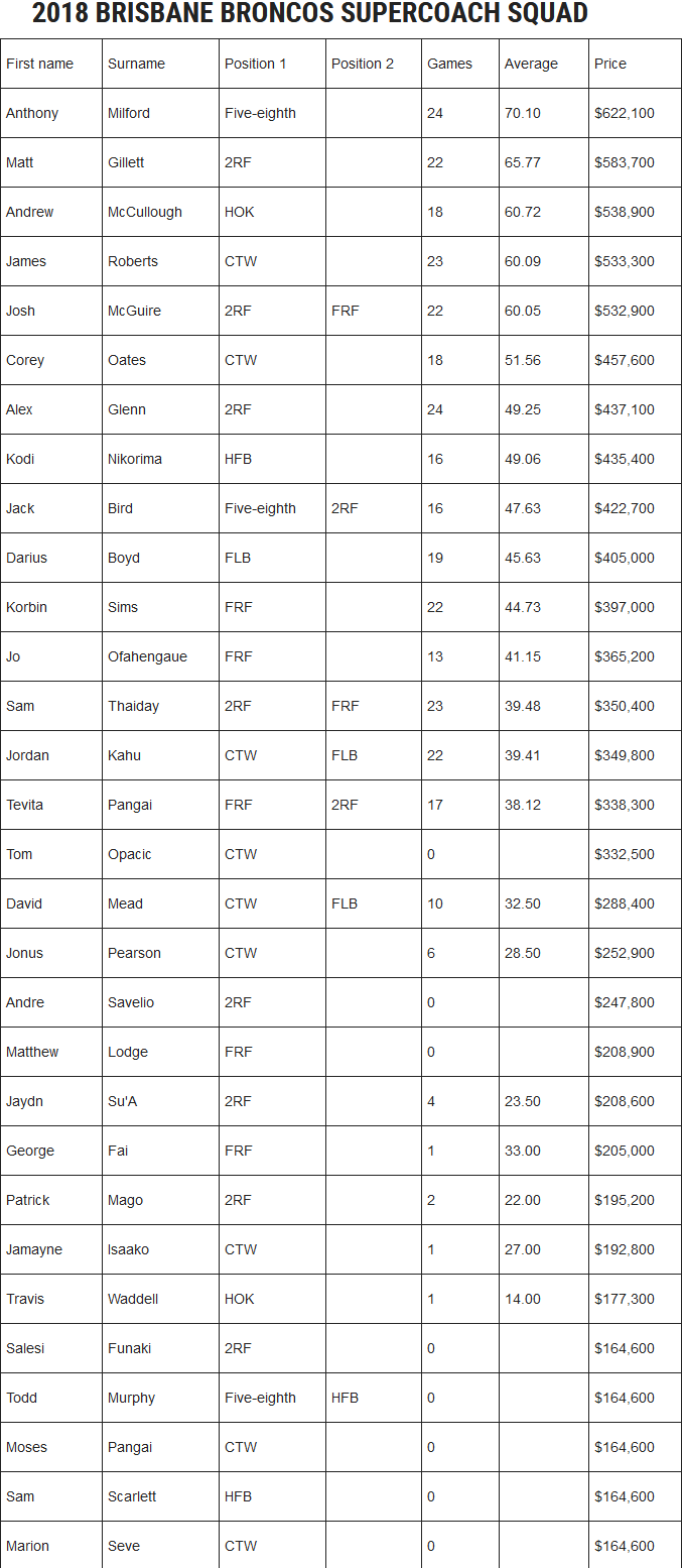 NRL SuperCoach 2018 Brisbane Broncos study guide