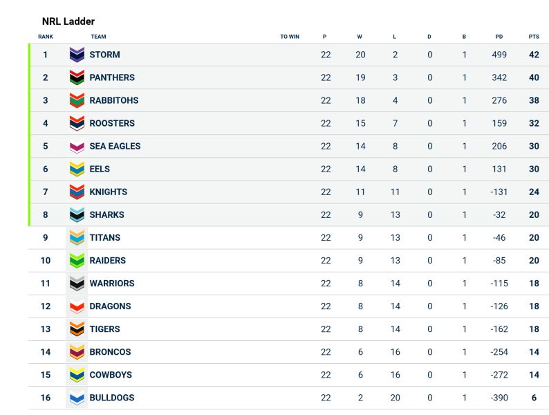 ScreenScreenshot 2021 08 22 at 18 07 36 NRL Ladder NRL Scores Standings