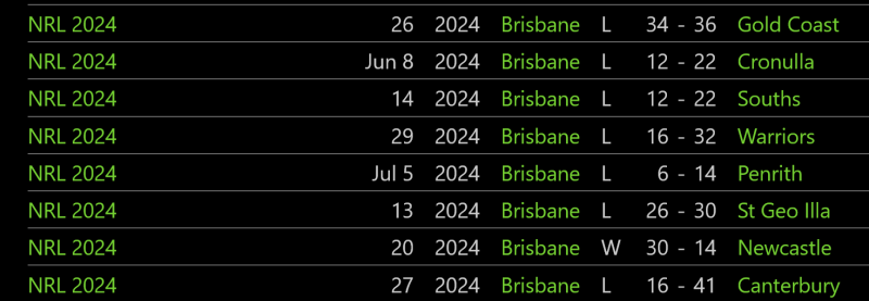 ScreenScreenshot 2024 07 30 at 18 21 19 Brisbane Broncos   Results   Showing 801 972 of 972   