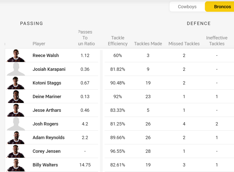 ScreenScreenshot 2024 08 11 at 16 52 56 Cowboys v Broncos   Round 23 2024   Match Centre NRLcom