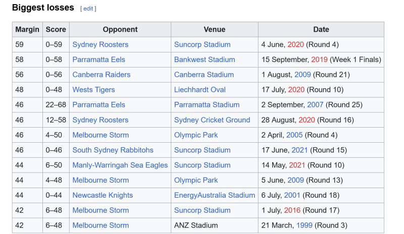 ScreenScreenshot 2024 09 07 at 06 46 17 List of Brisbane Broncos records   Wikipedia