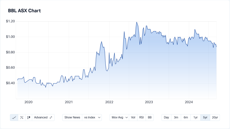 ScreenScreenshot 2024 09 07 at 08 14 30 Brisbane Broncos Ltd ASX BBL Share Price   Market In