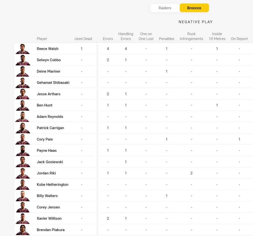 ScreenScreenshot 2025-03-22 at 10-34-47 Raiders v Broncos - Round 2 2025 - Match Centre NRL.com.jpg