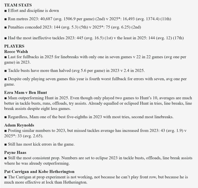 ScreenScreenshot 2025-06-03 at 07-39-20 2023 vs 2025 The positional statistics cruelling Broncos.jpg