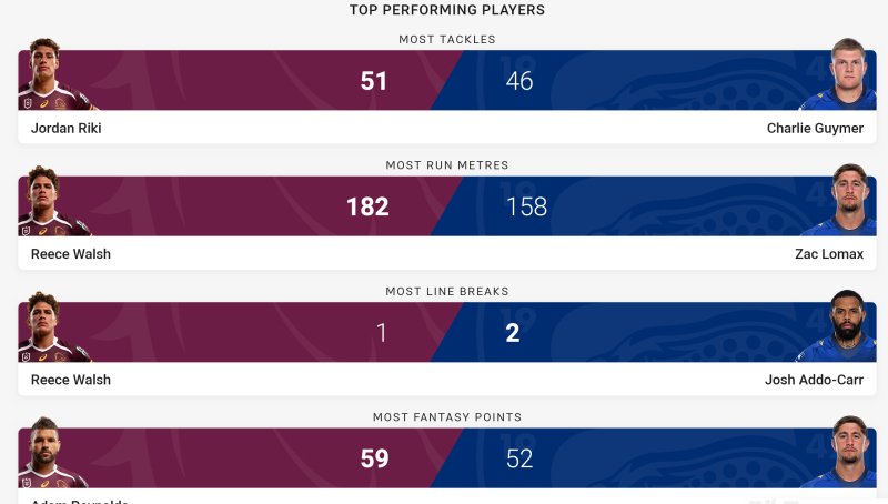 ScreenScreenshot 2025-07-26 at 11-00-55 Broncos v Eels - Round 21 2025 - Match Centre NRL.com.jpg