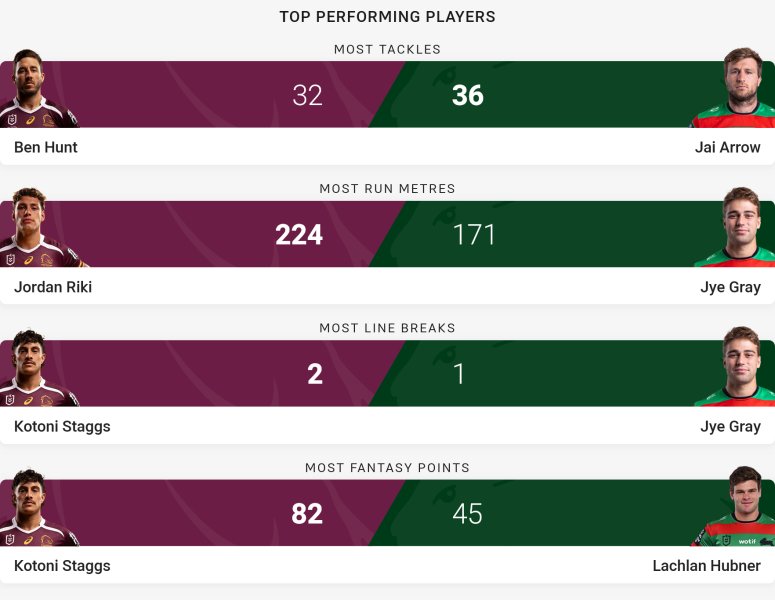 ScreenScreenshot 2025-08-02 at 08-03-07 Broncos v Rabbitohs - Round 22 2025 - Match Centre NRL...jpg