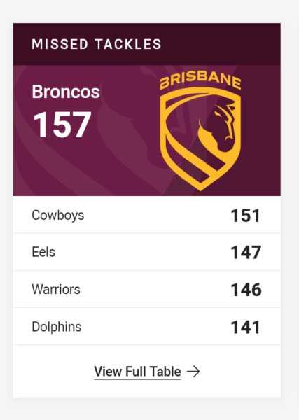 ScreenScreenshot 2026-04-01 at 12-13-15 View Official NRL Stats & NRLW competition stats NRL.c...jpg