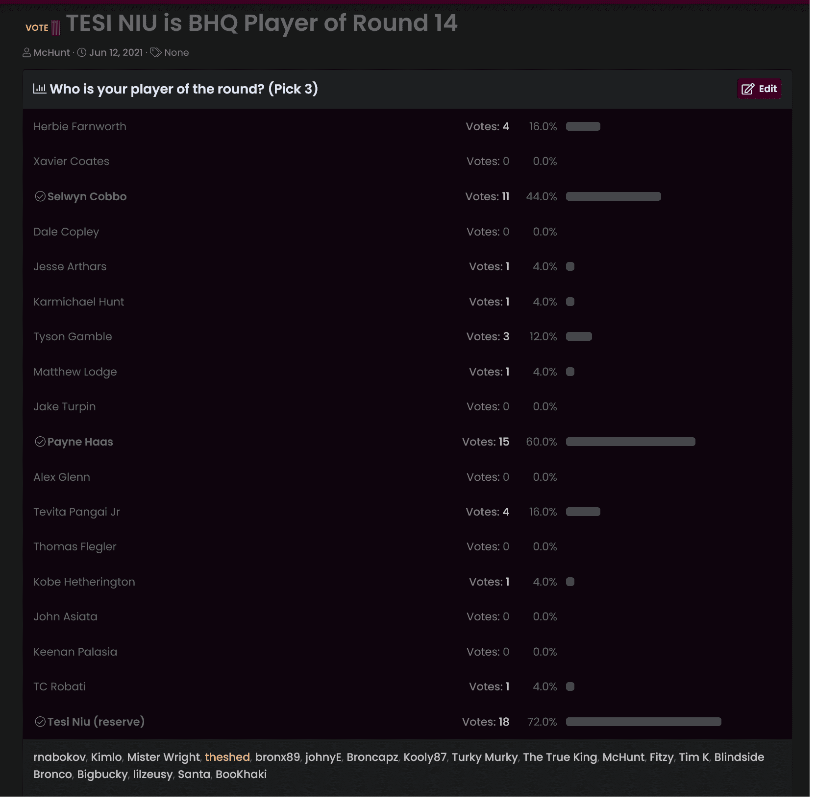 Screenshot 2022 04 28 at 10 53 48 VOTE   TESI NIU is BHQ Player of Round 14