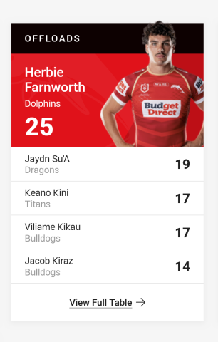 Screenshot 2026-04-18 at 13-21-52 View Official NRL Stats & NRLW competition stats NRL.com.png