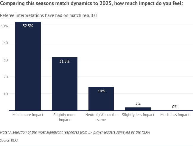 Screenshot 2026-06-01 at 11-25-36 RLPA player survey 2026 Increased injury risk referee interf...png