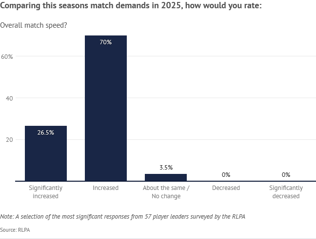 Screenshot 2026-06-01 at 11-25-49 RLPA player survey 2026 Increased injury risk referee interf...png