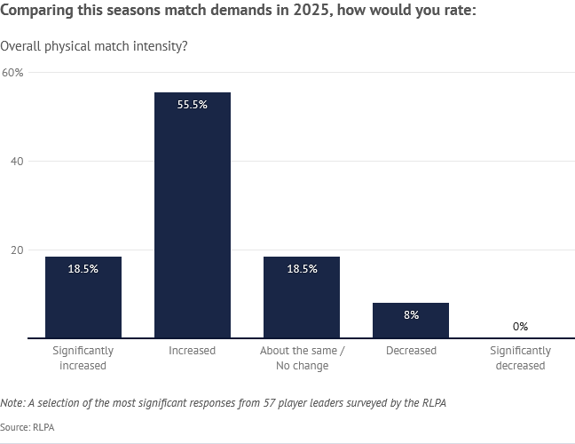 Screenshot 2026-06-01 at 11-25-58 RLPA player survey 2026 Increased injury risk referee interf...png