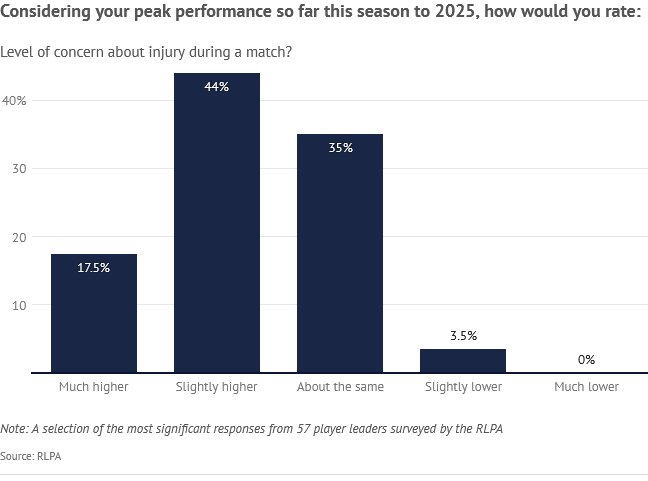 Screenshot 2026-06-01 at 11-26-08 RLPA player survey 2026 Increased injury risk referee interf...png
