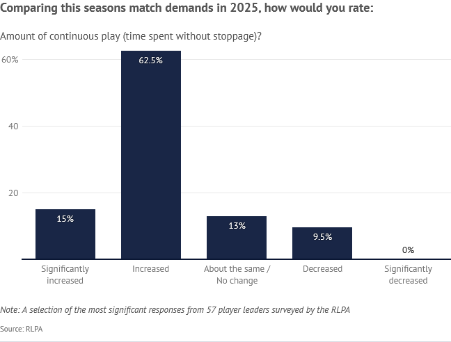 Screenshot 2026-06-01 at 11-26-18 RLPA player survey 2026 Increased injury risk referee interf...png