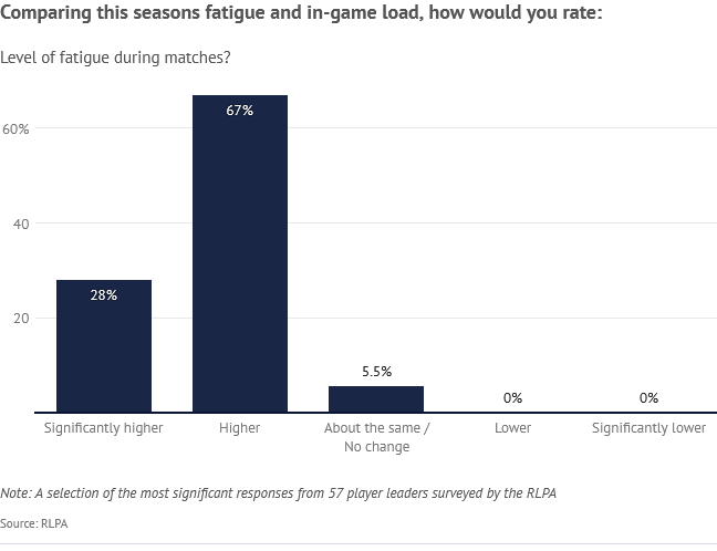 Screenshot 2026-06-01 at 11-26-29 RLPA player survey 2026 Increased injury risk referee interf...png