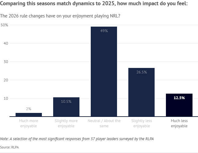 Screenshot 2026-06-01 at 11-31-04 RLPA player survey 2026 Increased injury risk referee interf...png