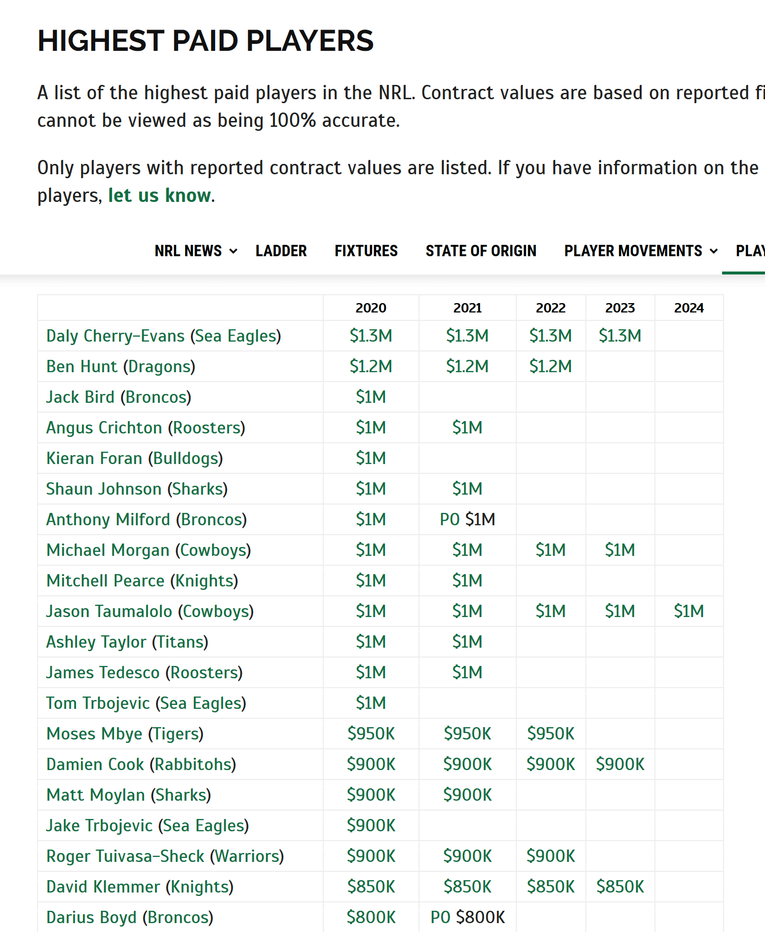 Screenshot 2019 11 02 Highest Paid Players Zero Tackle