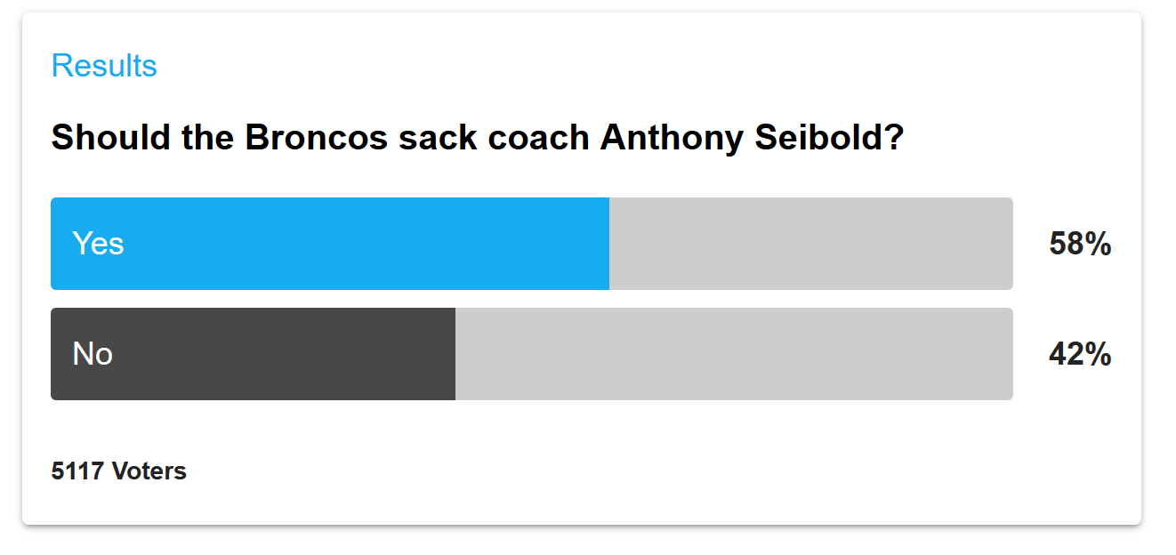 Screenshot 2020 06 29 Damning poll Have Broncos fans had enough of Seibold 