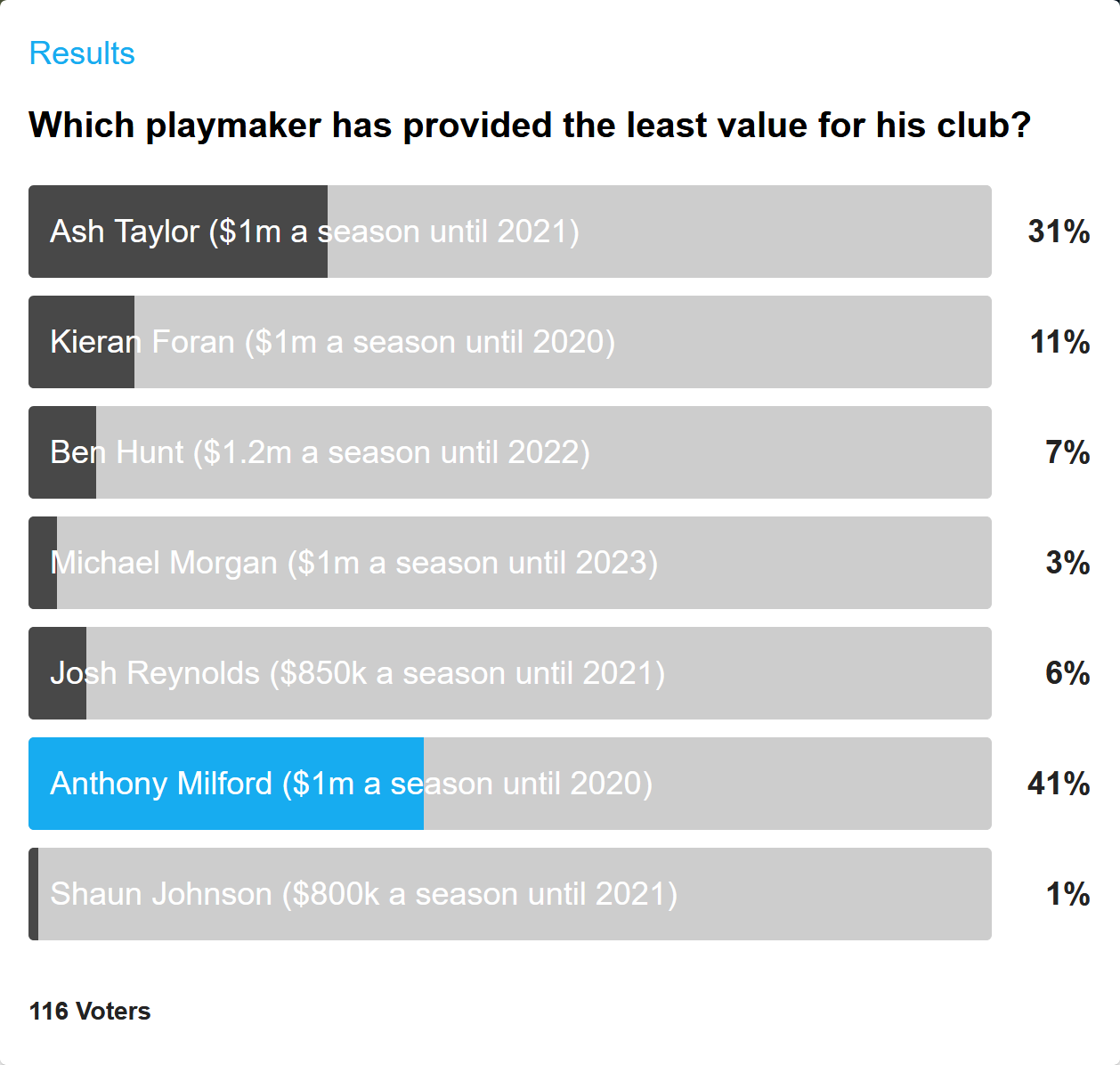 Screenshot 2020 07 29 Vote now Which playmaker has the least bang for buck 