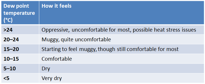 Table showing dew point temperatures and how you'll feel at each (Brisbane's climate)